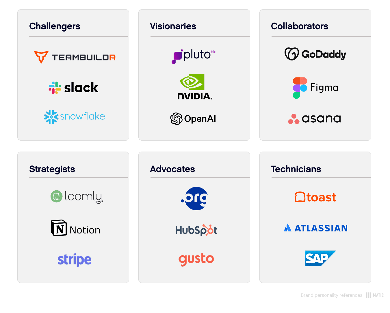 TeamBuildr, Slack, Snowflake, Loomly, Notion, Stripe, Pluto Bio, Nvidia, OpenAI, Hubspot, Gusto, GoDaddy, Figma, Asana, Toast, Atlassian, SAP