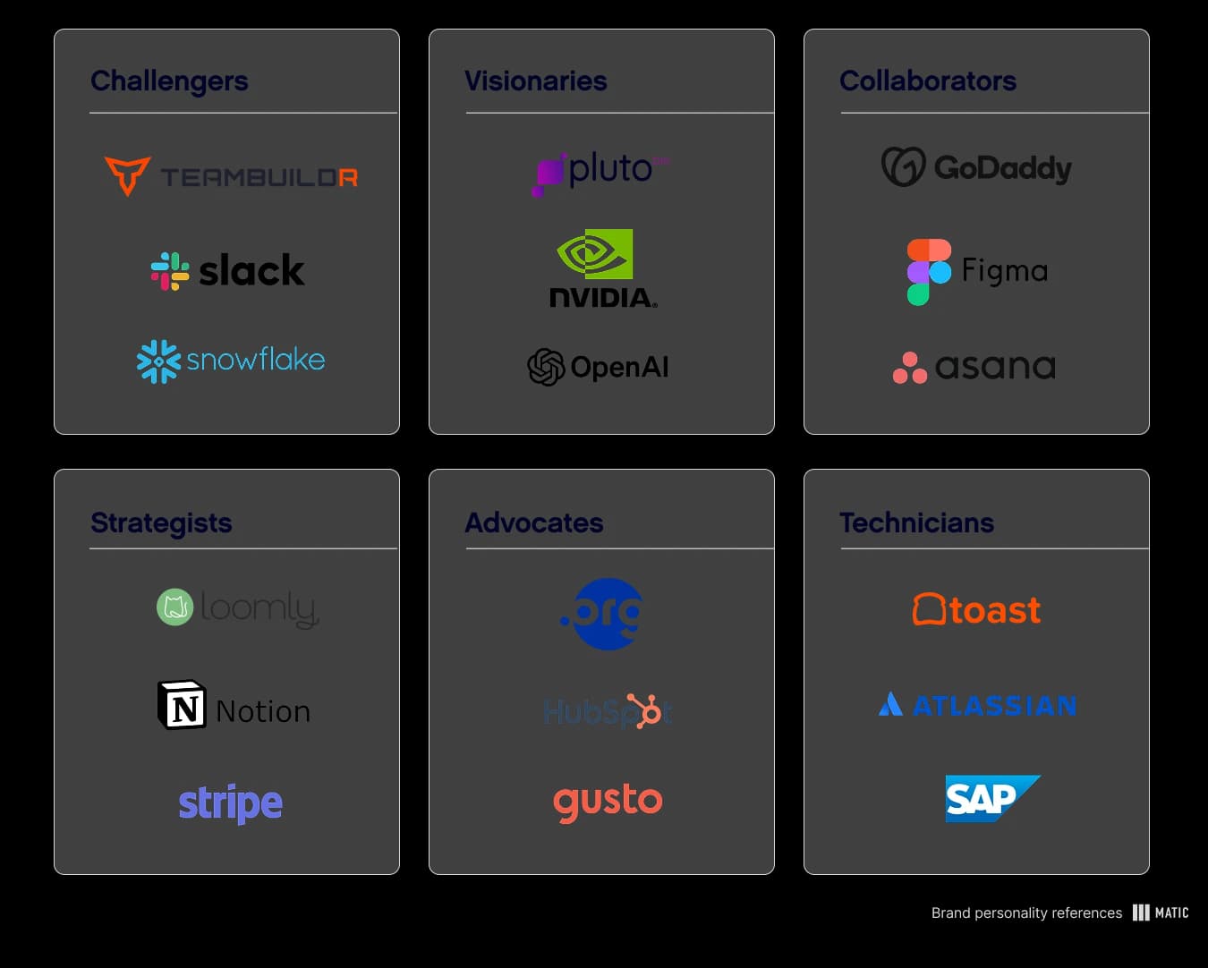 TeamBuildr, Slack, Snowflake, Loomly, Notion, Stripe, Pluto Bio, Nvidia, OpenAI, Hubspot, Gusto, GoDaddy, Figma, Asana, Toast, Atlassian, SAP