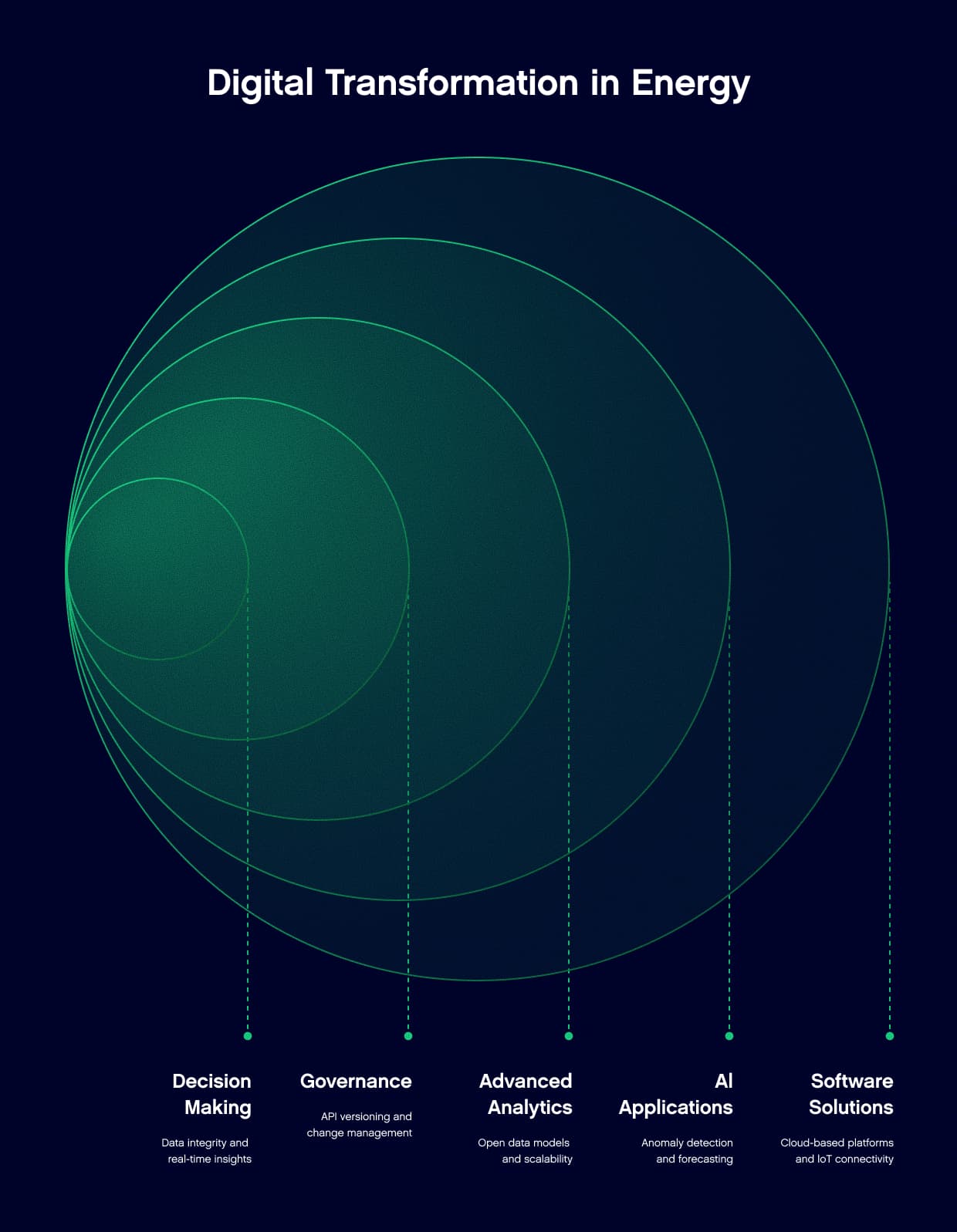 Visual representation of the factors driving real digital transformation for companies in the energy sector.