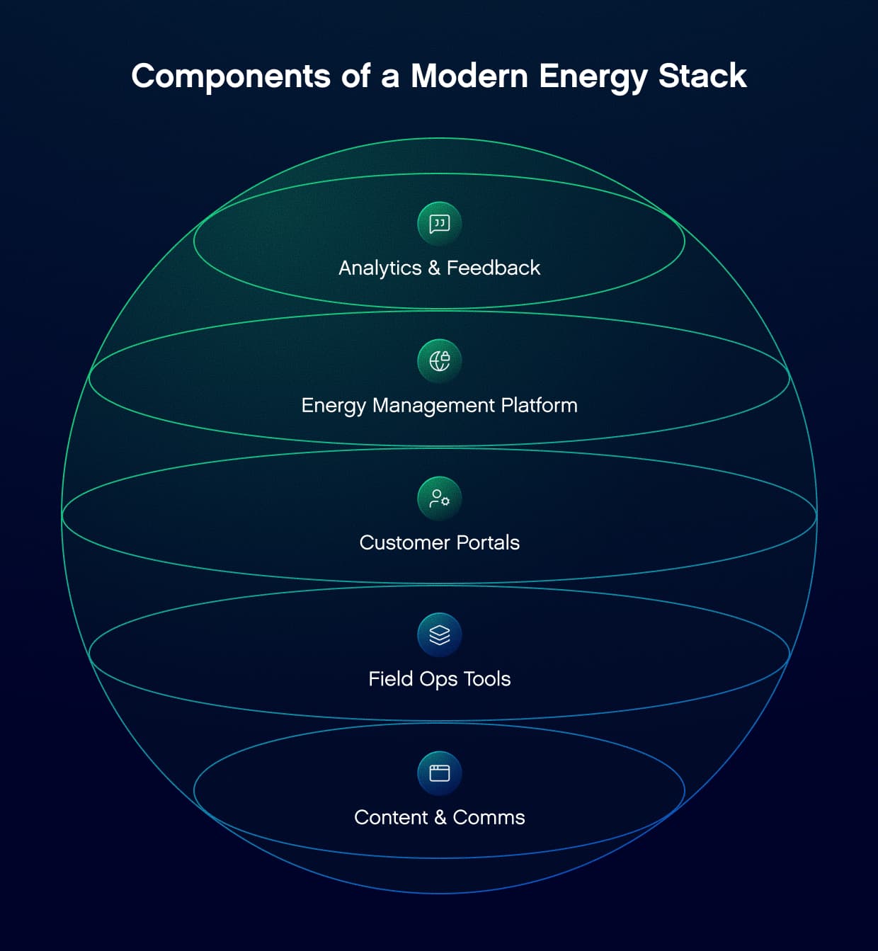 Visual representation of the various components that make up a modern tech stack for the energy sector.