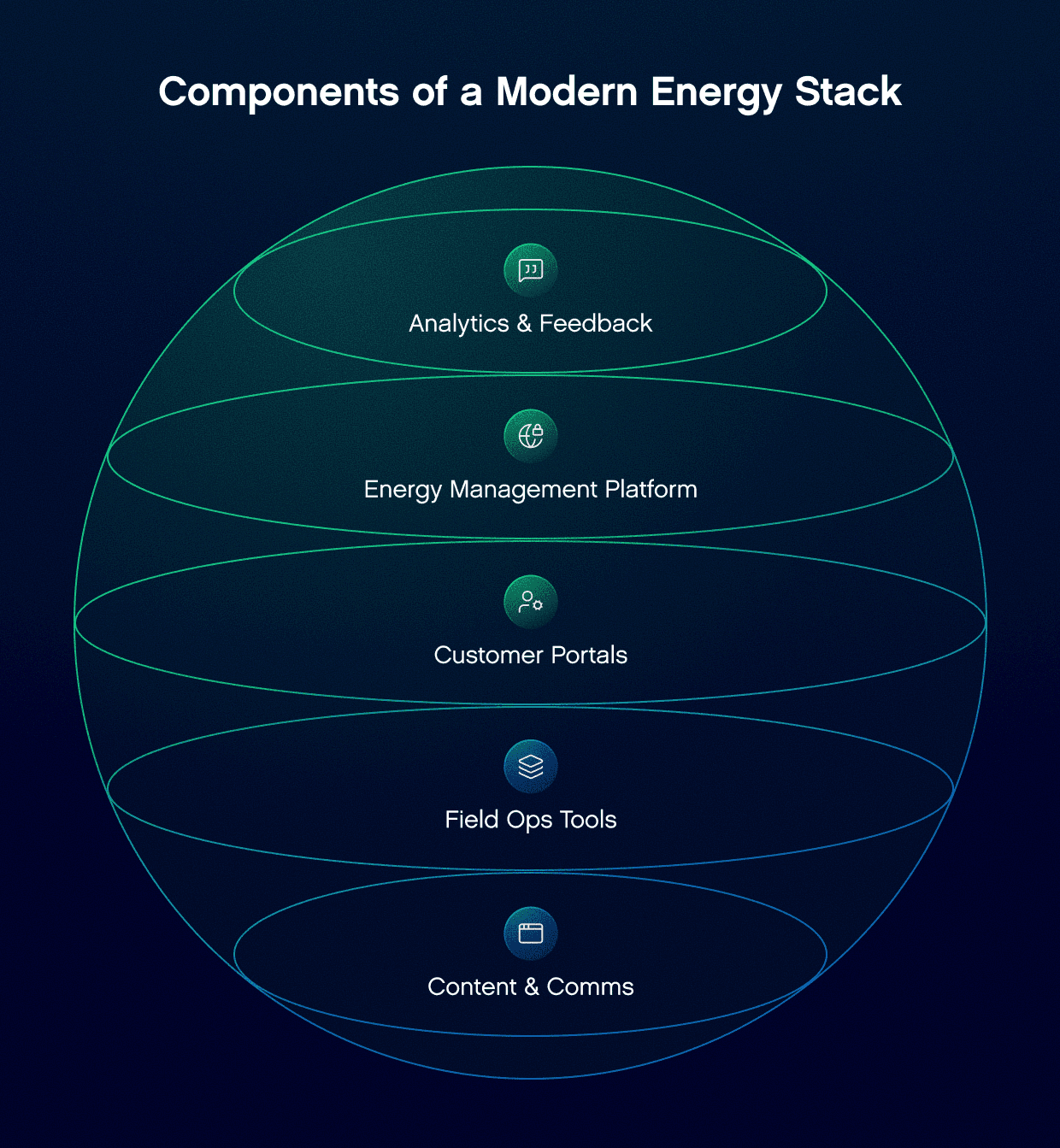 Visual representation of the various components that make up a modern tech stack for the energy sector.