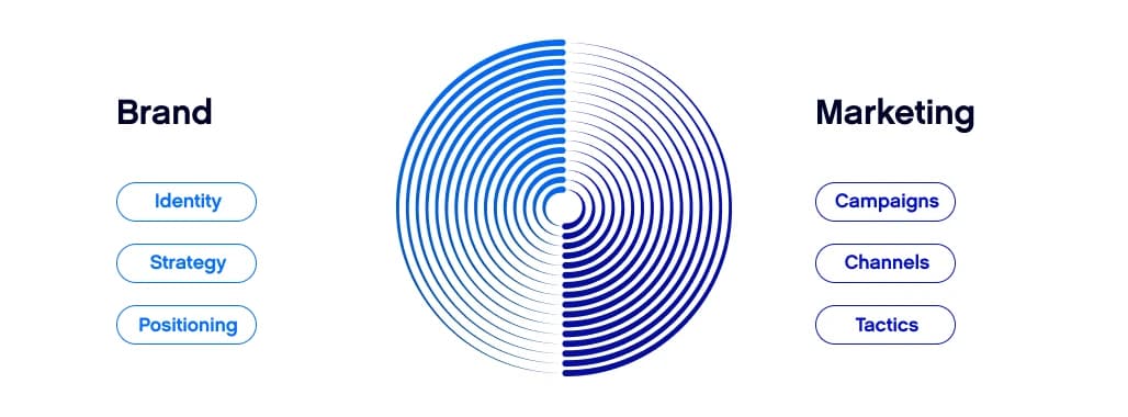 brand strategy vs marketing comparison