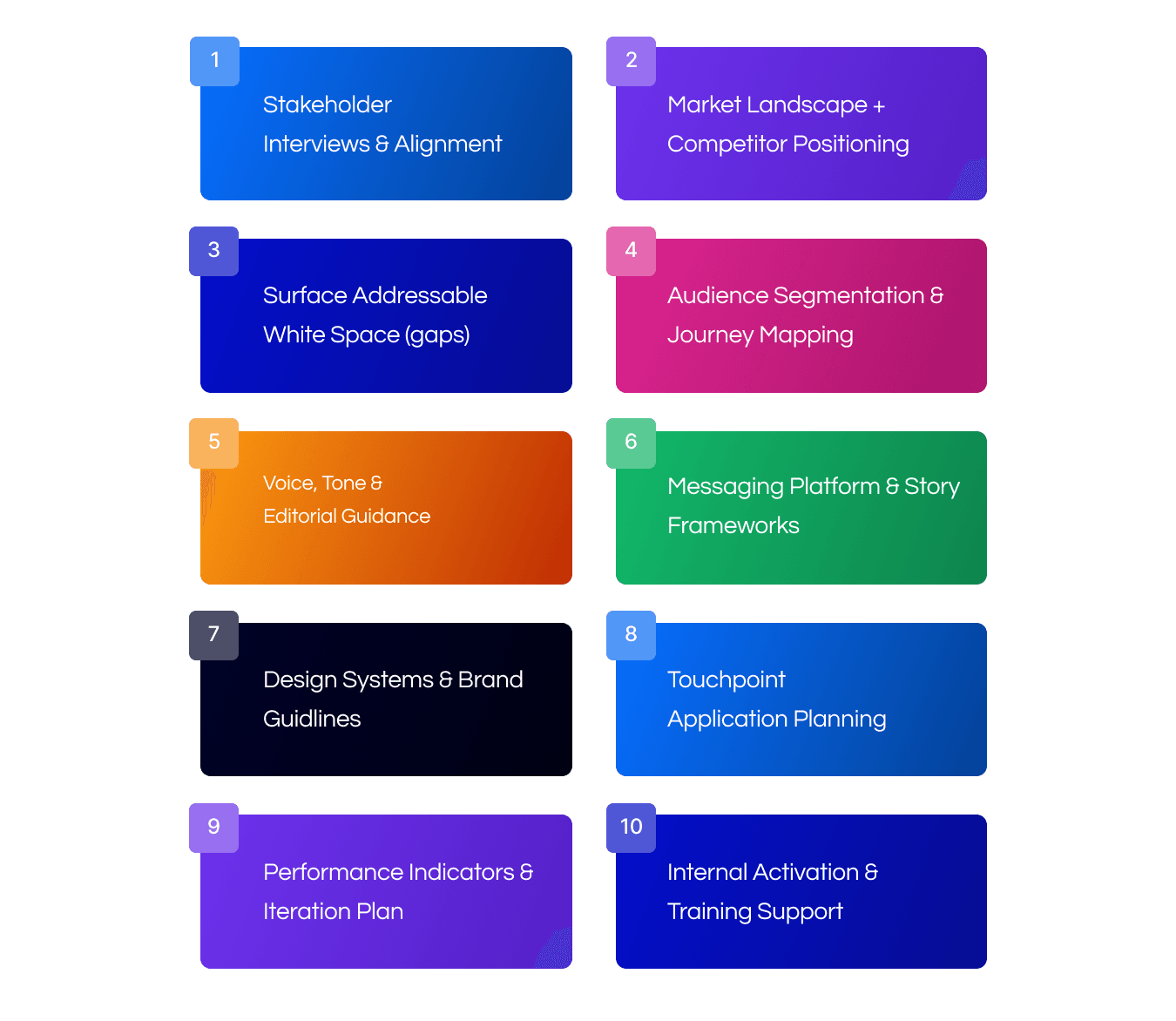 Stakeholder Interviews & Alignment
Market Landscape + Competitor Positioning
Audience Segmentation & Journey Mapping
Gap Identification (channel, collateral, culture)
Messaging Platform & Story Frameworks
Voice, Tone & Editorial Guidance
Visual Language System
Touchpoint Application Planning (UX, comms, campaigns)
Internal Activation & Training Support
Performance Indicators & Iteration Plan