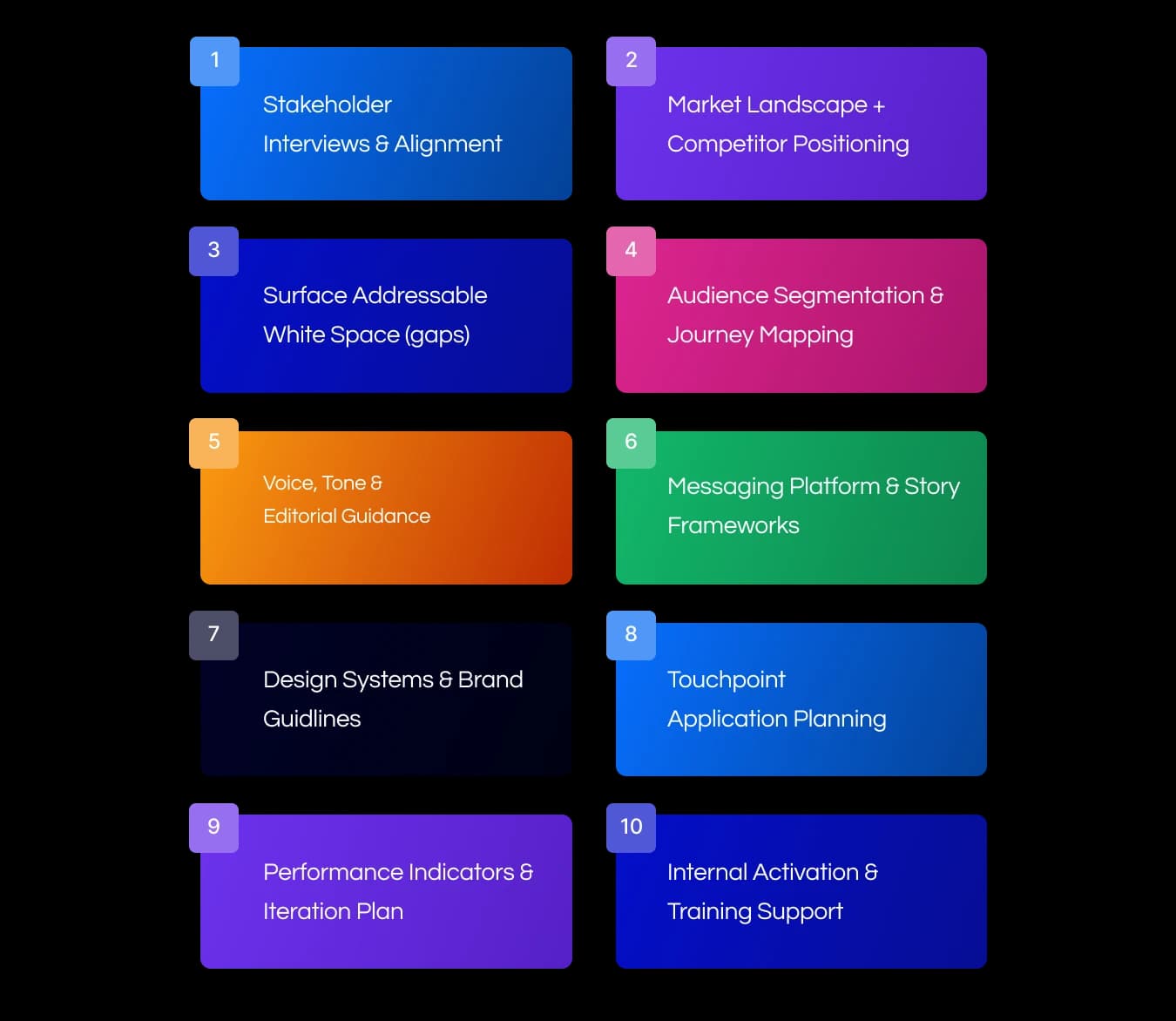 Stakeholder Interviews & Alignment
Market Landscape + Competitor Positioning
Audience Segmentation & Journey Mapping
Gap Identification (channel, collateral, culture)
Messaging Platform & Story Frameworks
Voice, Tone & Editorial Guidance
Visual Language System
Touchpoint Application Planning (UX, comms, campaigns)
Internal Activation & Training Support
Performance Indicators & Iteration Plan