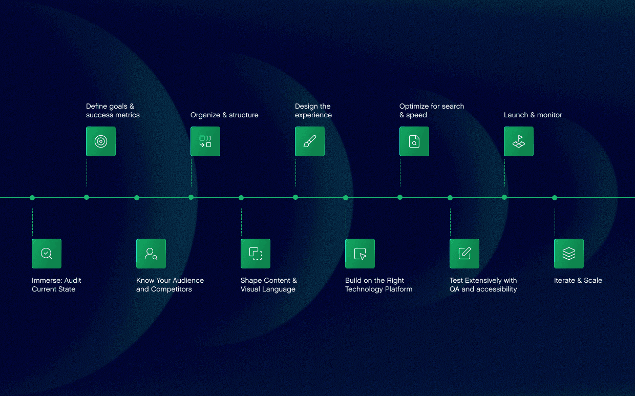 The image visually represents the 11 steps to successfully redesign a website, using icons and words for each step, starting from "Immerse" and ending with "Iterate & scale." It highlights key aspects of the website redesign process, including user research, optimizing for search engines, and enhancing user experience.