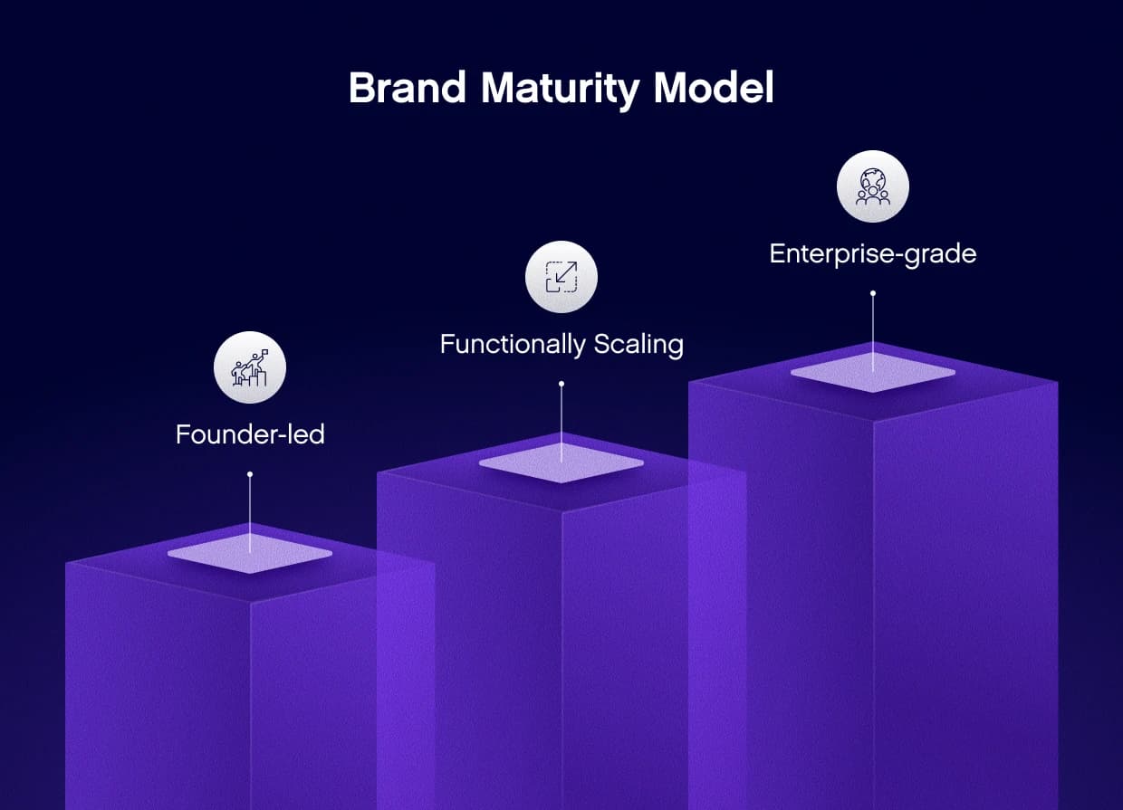 An infographic showing a scaling model for brand maturity and growth over time, from founder-led to enterprise-grade.