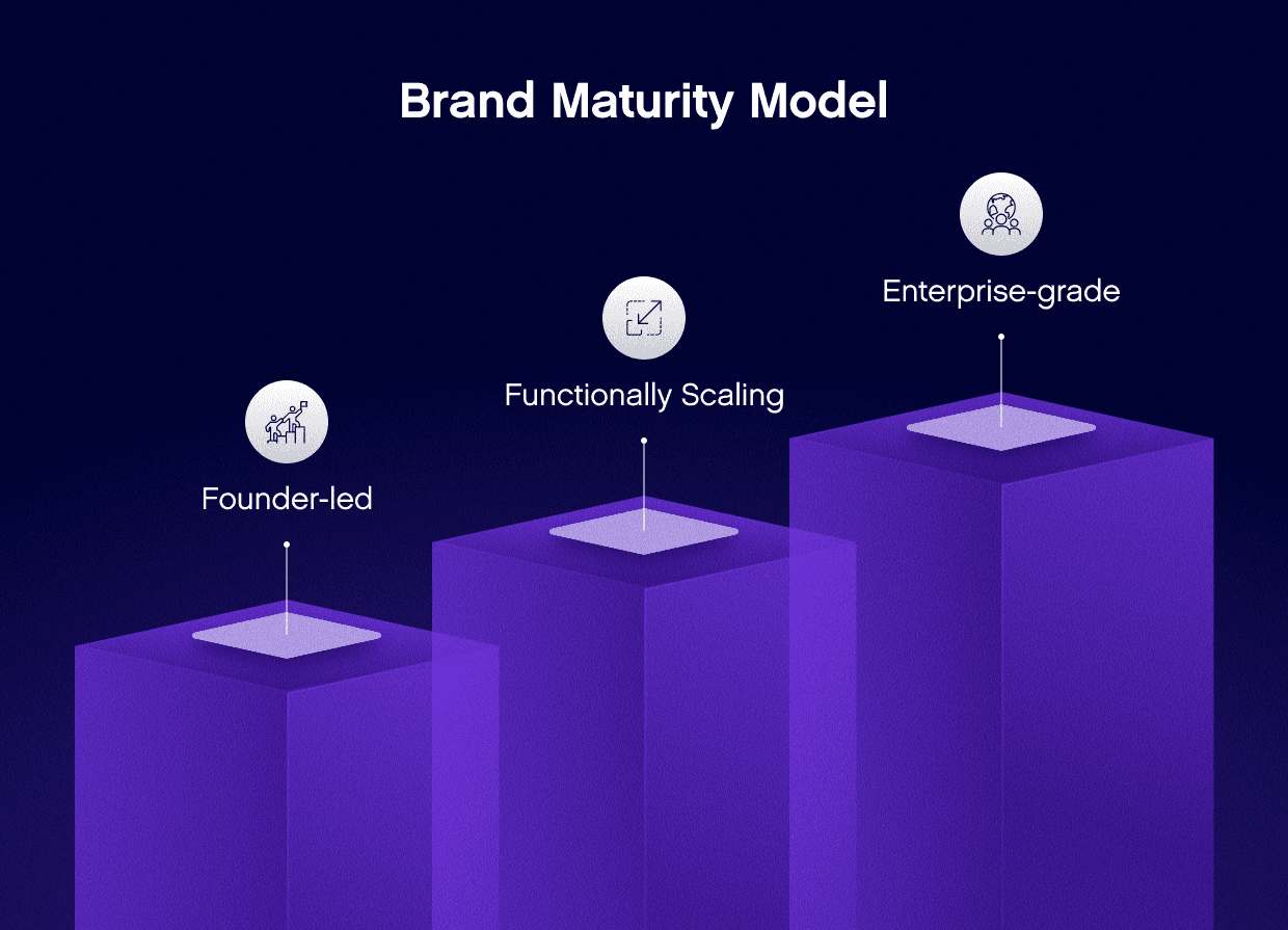 An infographic showing a scaling model for brand maturity and growth over time, from founder-led to enterprise-grade.