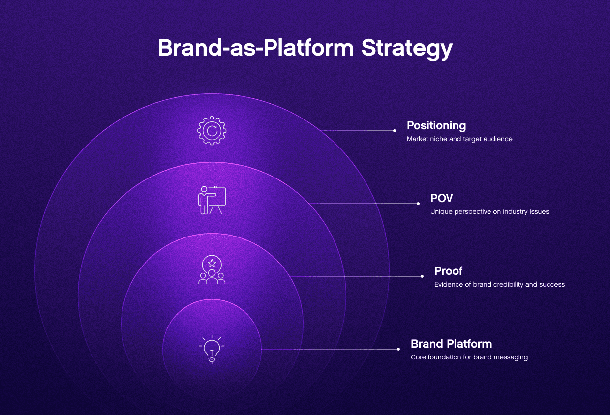 A infographic explaining the strategy behind leveraging your brand as a platform for growth.