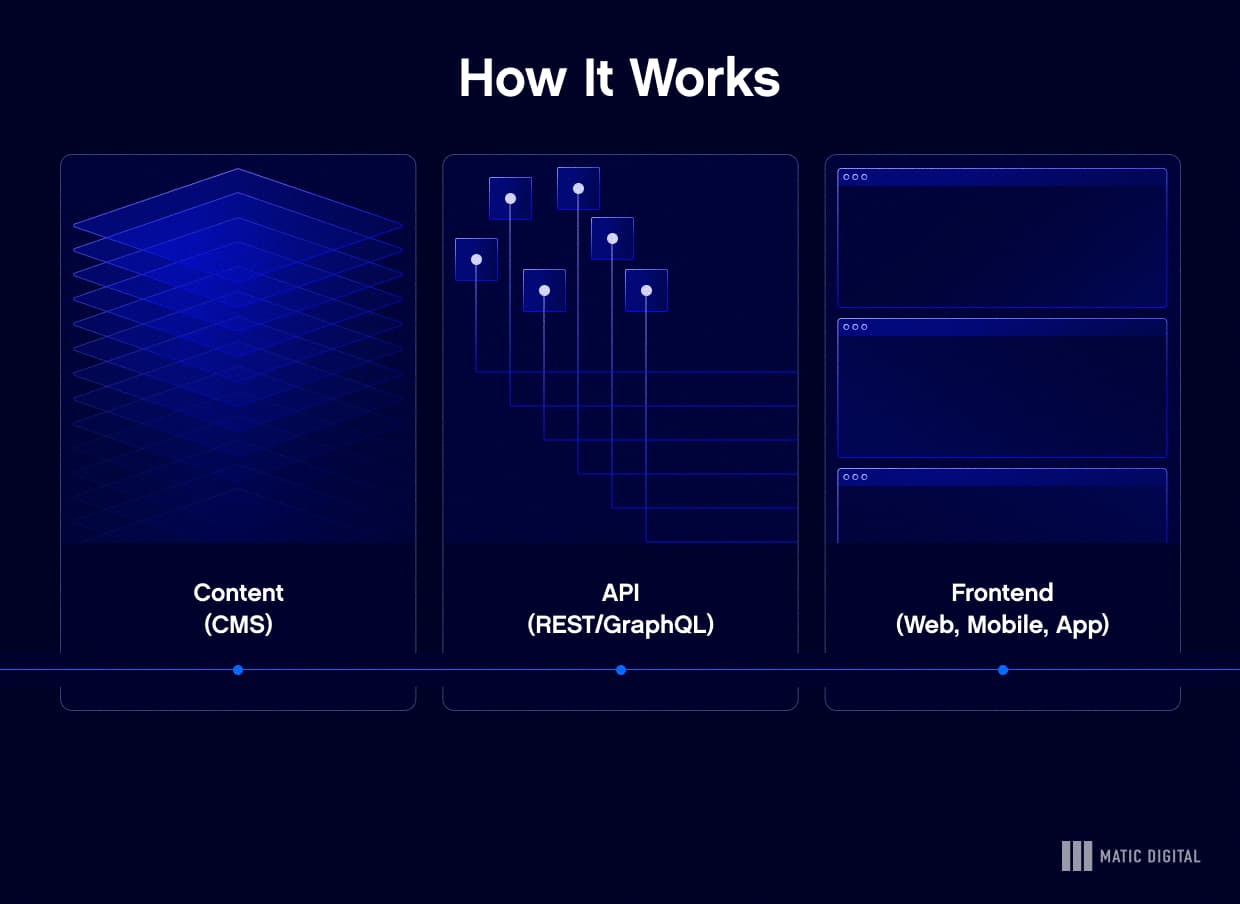 A visual representation of how content, API, and frontend serve as foundational parts of headless CMS.