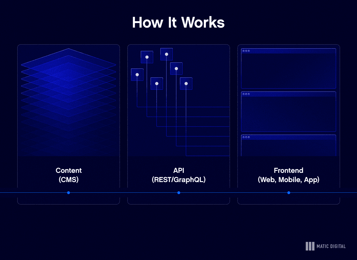 A visual representation of how content, API, and frontend serve as foundational parts of headless CMS.