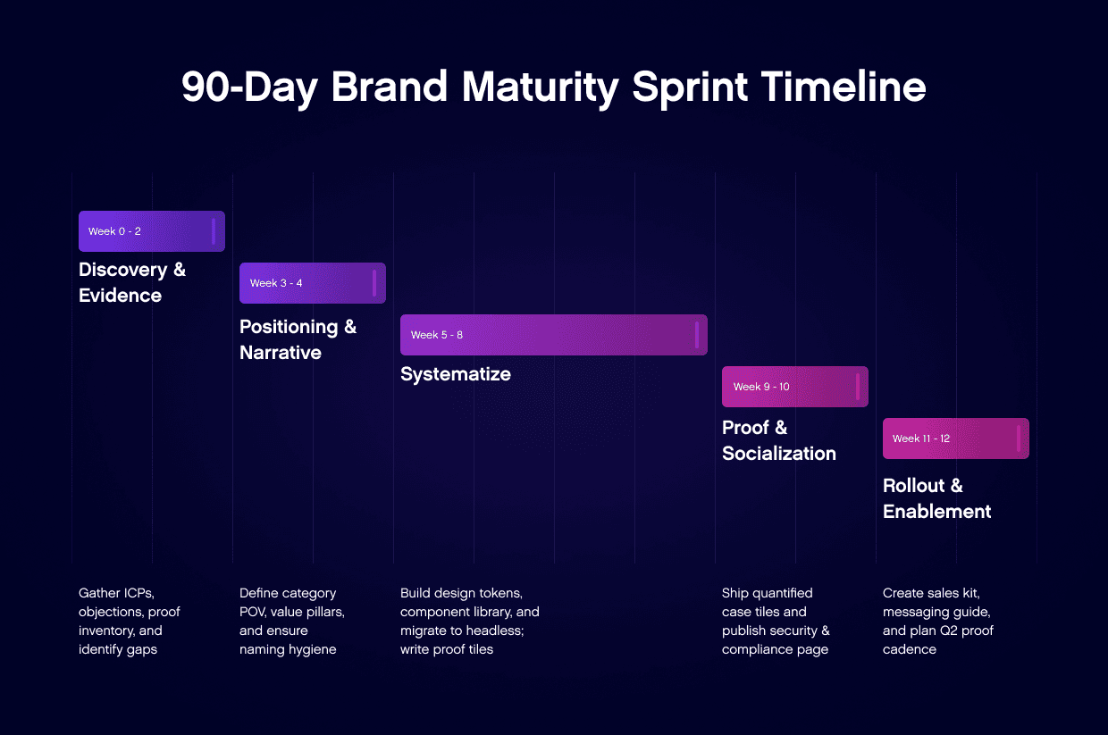 A timeline infographic showing the strategy for brand maturity over the course of 90 days.