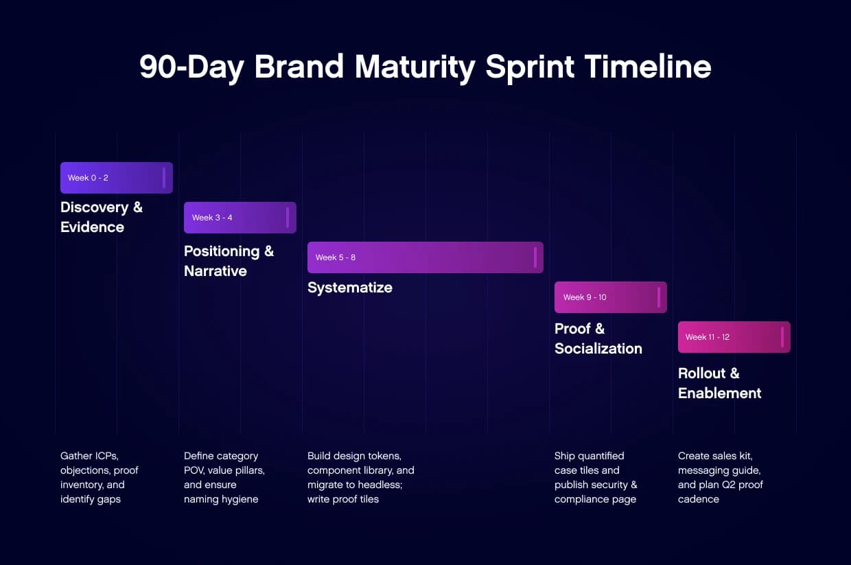 A timeline infographic showing the strategy for brand maturity over the course of 90 days.