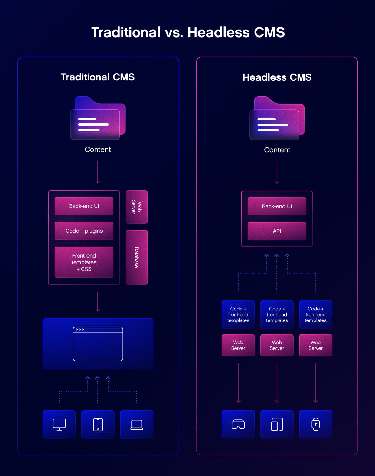 An overview of the differences between Traditional CMS and Headless CMS.