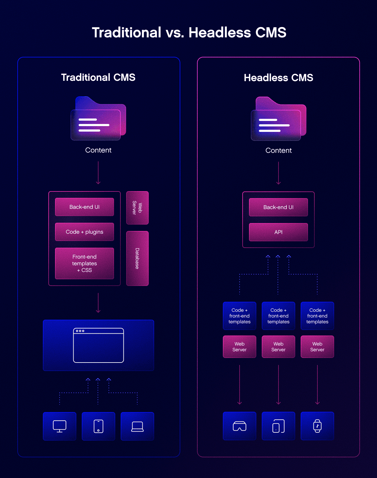 An overview of the differences between Traditional CMS and Headless CMS.