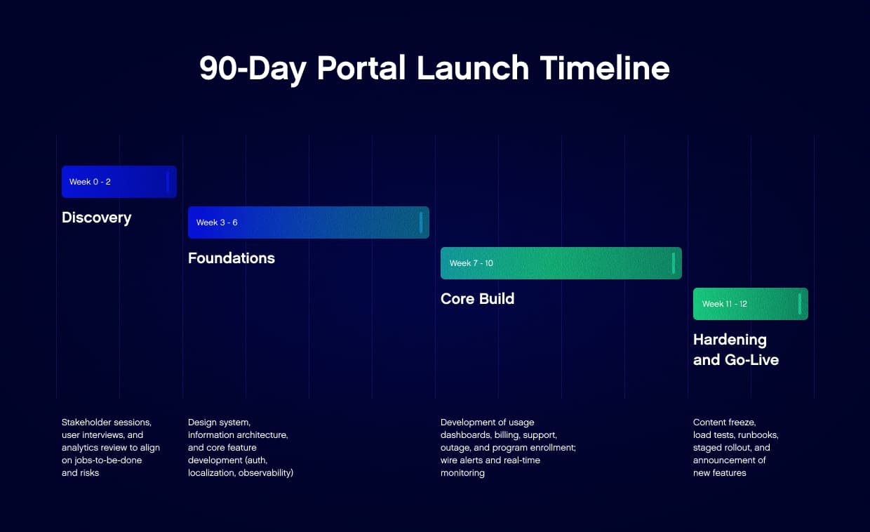 A visual representation of the typical timeline for planning, designing, and launching a customer portal in the energy sector.