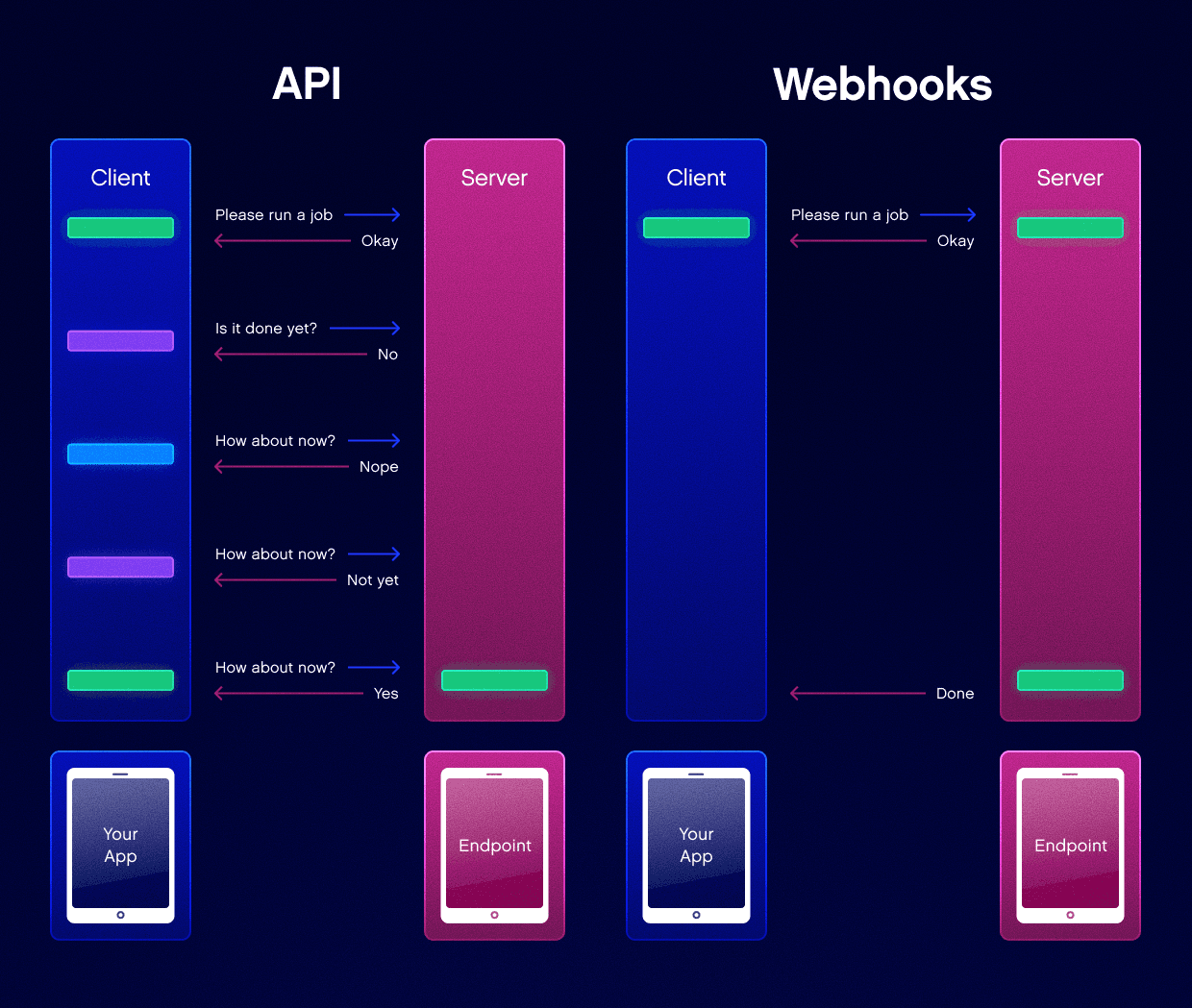 Visual depiction of how Webhooks enable seamless CMS updates versus APIs.