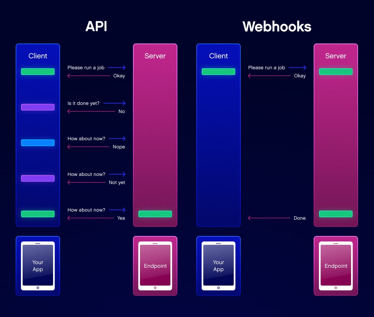 Visual depiction of how Webhooks enable seamless CMS updates versus APIs.