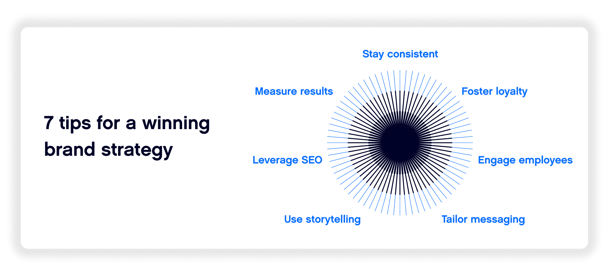 Graphic titled ‘7 tips for a winning brand strategy’ showing a circular design with rays pointing to tips: Stay consistent, Foster loyalty, Engage employees, Tailor messaging, Use storytelling, Leverage SEO, and Measure results.