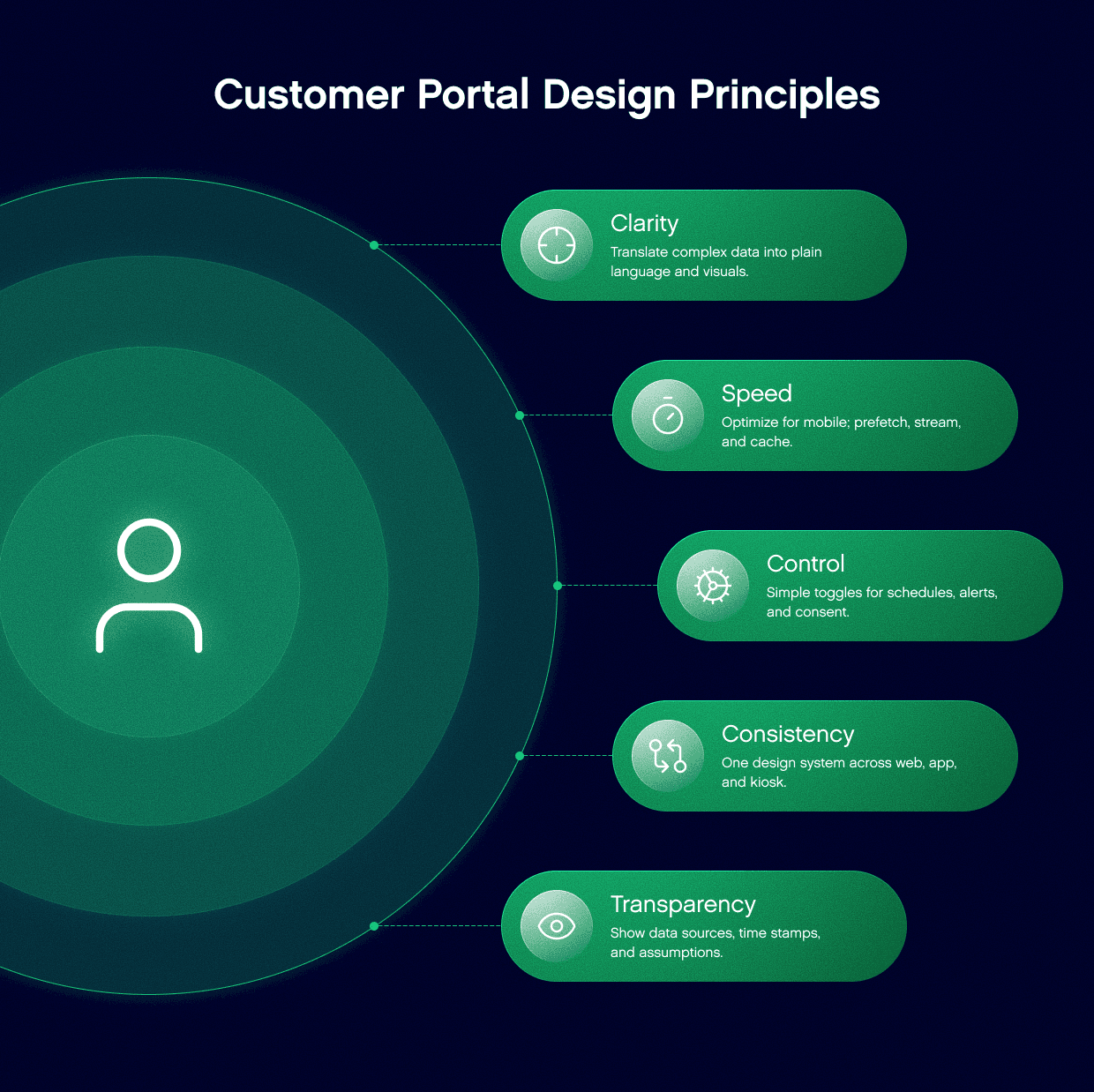 A visual representation of five design principles to closely follow when designing a customer portal experience in the energy sector.