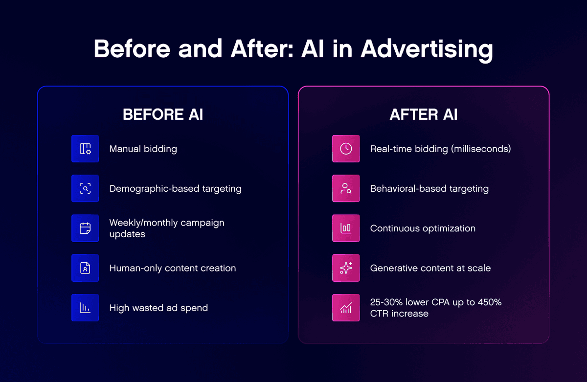 Artificial Intelligence in advertising: Transforming marketing in 2025